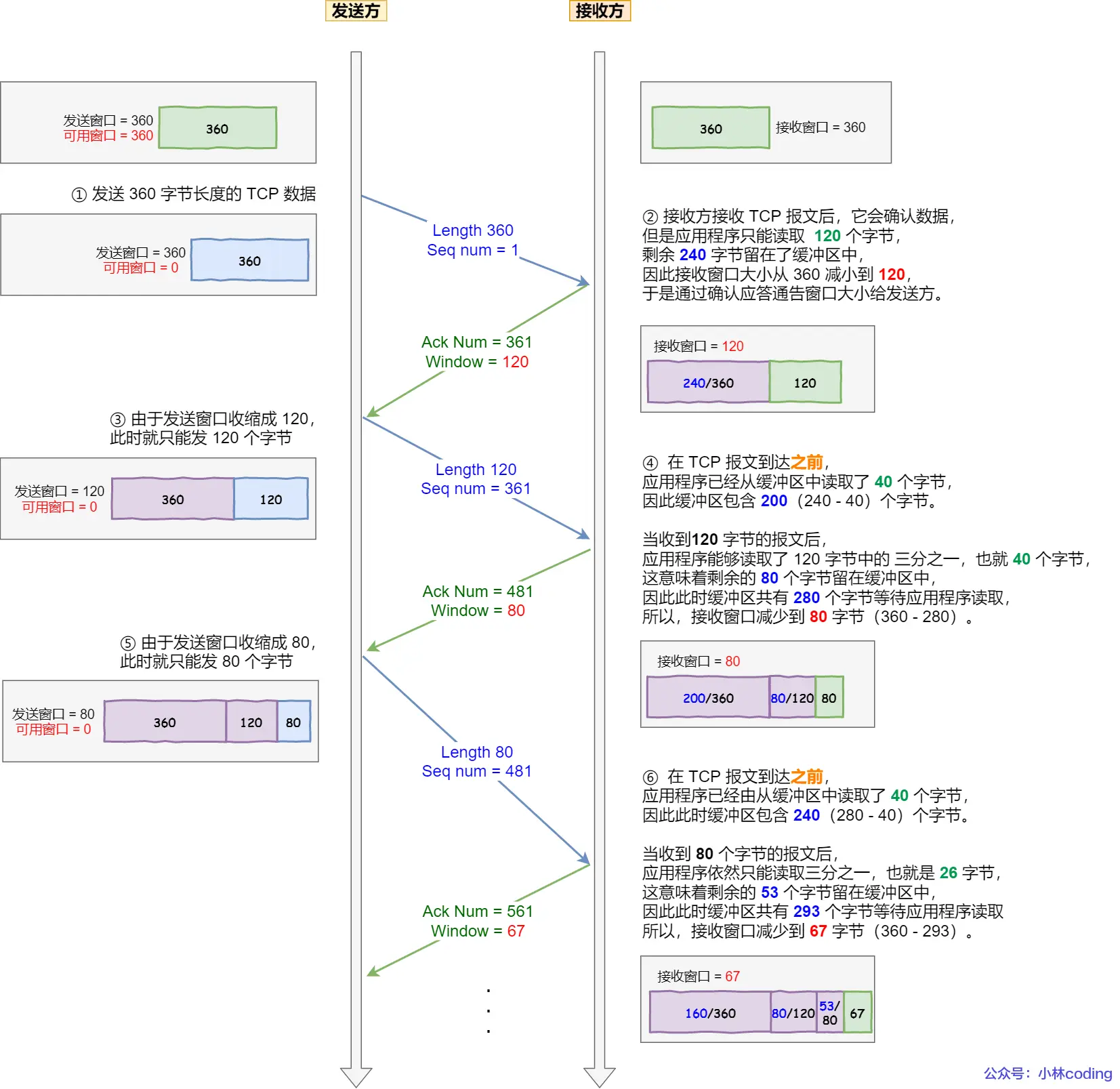 糊涂窗口综合症