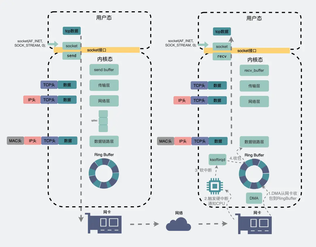 网络发包收包全景图