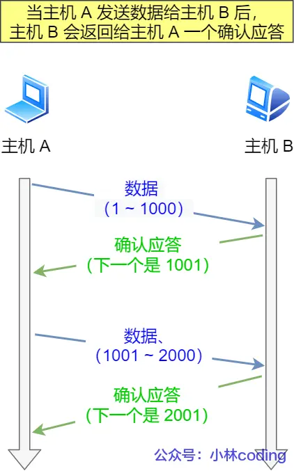 正常的数据传输