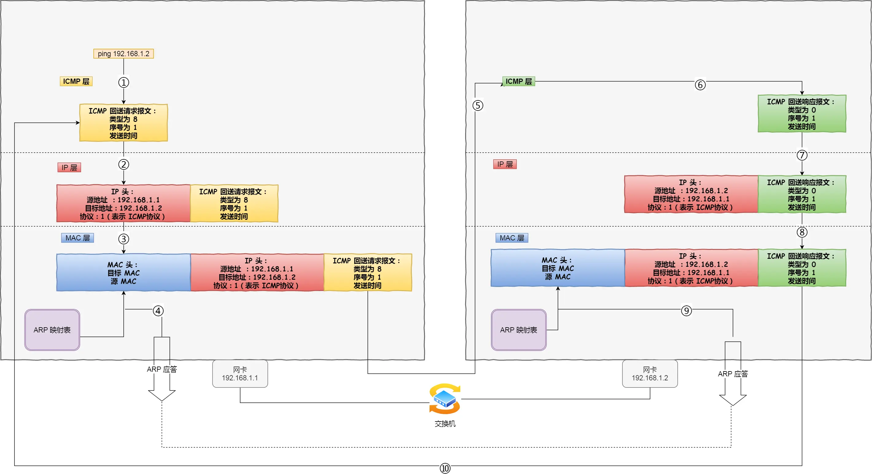 主机 A ping 主机 B 期间发送的事情