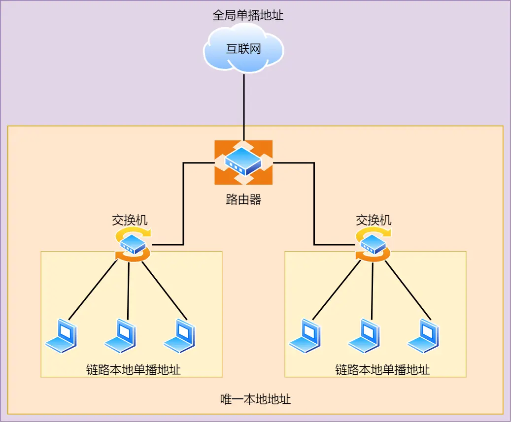 IPv6 中的单播通信