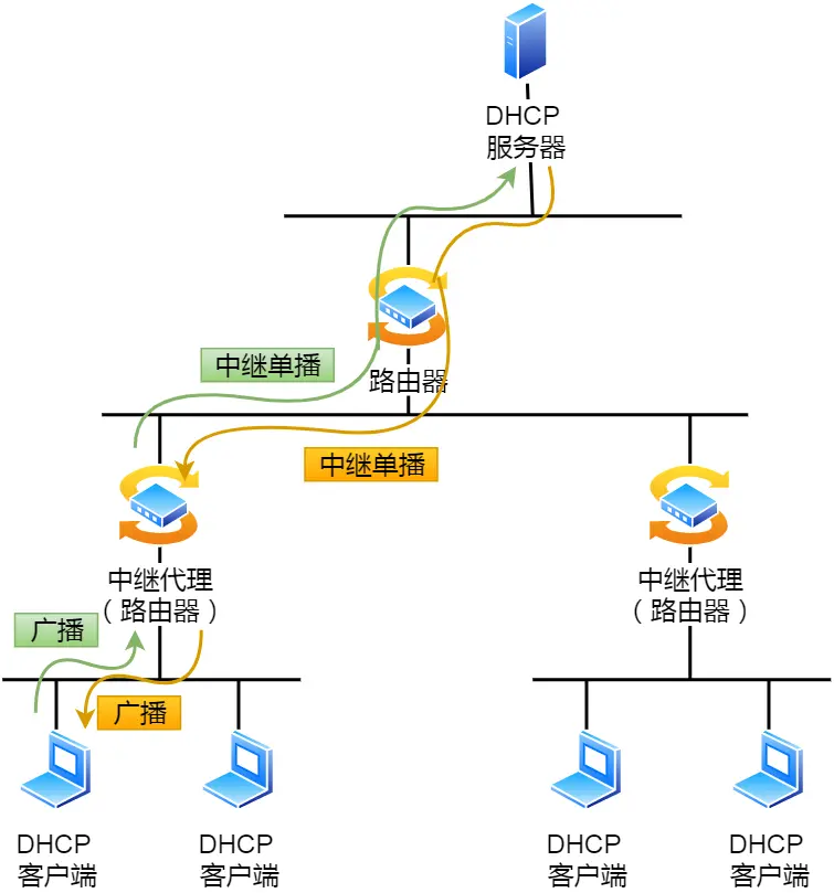 DHCP 中继代理