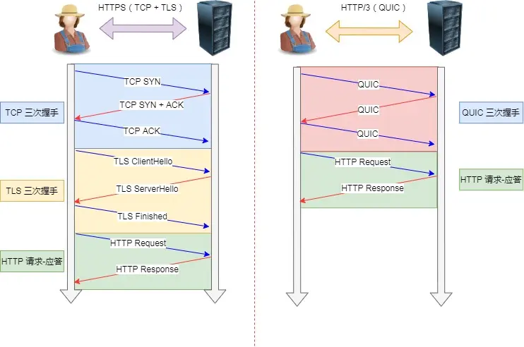 TCP HTTPS(TLS/1.3) 和 QUIC HTTPS